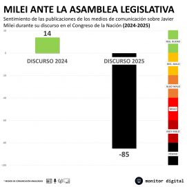 La caída del interés de las redes por el discurso de Javier Milei