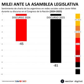 La caída del interés de las redes por el discurso de Javier Milei