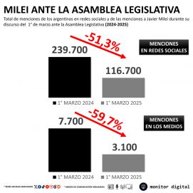 La caída del interés de las redes por el discurso de Javier Milei