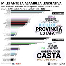 La caída del interés de las redes por el discurso de Javier Milei