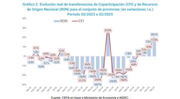 Coparticipación: cuánto y cómo distribuyó Nación a las provincias