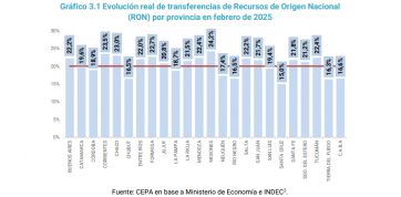 Coparticipación: cuánto y cómo distribuyó Nación a las provincias