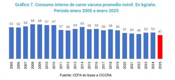 La situación económica del sector cárnico