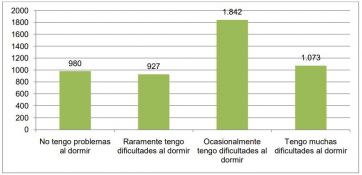 La mitad de los argentinos sienten que están en crisis y seis de cada diez duermen mal