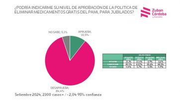 Pese a las amenazas de Seguridad, la marcha de los jubilados expone los miedos del Gobierno