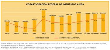 Cuáles fueron los impuestos que más aumentaron y cómo están las cuentas