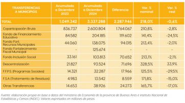 Cuáles fueron los impuestos que más aumentaron y cómo están las cuentas