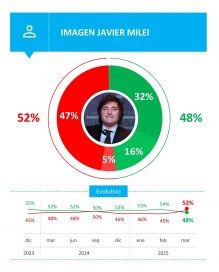 Encuesta: factores y preocupaciones que desinflan la imagen presidencial