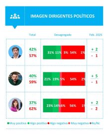 Encuesta: factores y preocupaciones que desinflan la imagen presidencial