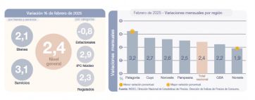 La inflación en el GBA, apenas por debajo del índice general del mes de febrero