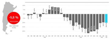 Consumo masivo: se registró una caída del 9,8% y ya van 15 meses de retroceso