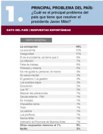 De Libra a inundaciones en Bahía: los factores que erosionan la imagen presidencial