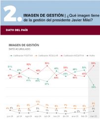 De Libra a inundaciones en Bahía: los factores que erosionan la imagen presidencial