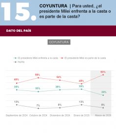 De Libra a inundaciones en Bahía: los factores que erosionan la imagen presidencial