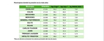 “El costo de su ineficiencia”: el campo bonaerense cargó contra los municipios y sus tasas