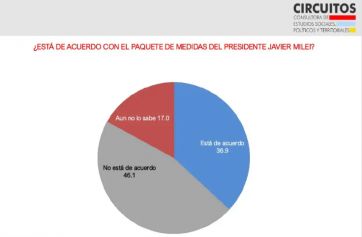 Elecciones y descontento en PBA: un terreno hostil para las aspiraciones libertarias