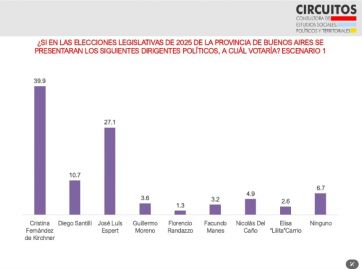 Elecciones y descontento en PBA: un terreno hostil para las aspiraciones libertarias