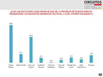 Elecciones y descontento en PBA: un terreno hostil para las aspiraciones libertarias