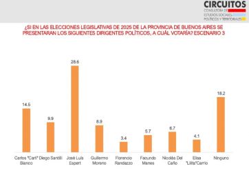 Elecciones y descontento en PBA: un terreno hostil para las aspiraciones libertarias