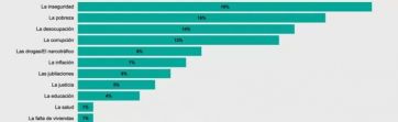 Oposición y desgaste: los factores que mira el Gobierno de cara a las elecciones