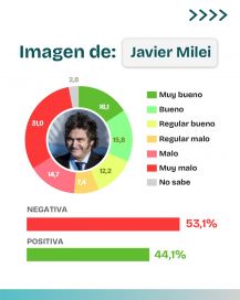 Un problema de fondo: crece el rechazo al FMI y Milei se mide en la Provincia