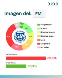 Un problema de fondo: crece el rechazo al FMI y Milei se mide en la Provincia