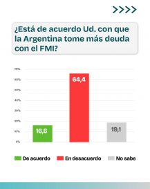 Un problema de fondo: crece el rechazo al FMI y Milei se mide en la Provincia