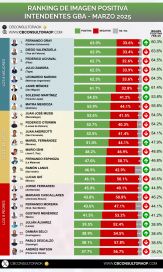 Nueva encuesta: quiénes son los que mejor se ubican en el ránking de intendentes