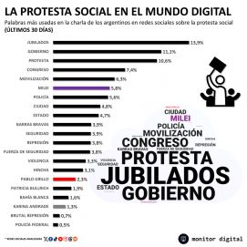 La calle digital marca el descontento de las marchas contra el Gobierno