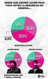 Imagen negativa en alza y desconfianza: la opinión pública castiga al gobierno