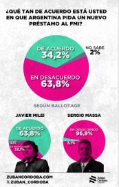 Imagen negativa en alza y desconfianza: la opinión pública castiga al gobierno