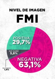 Imagen negativa en alza y desconfianza: la opinión pública castiga al gobierno