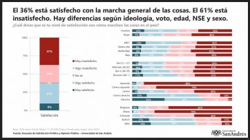 Una fuerte caída del Índice de Satisfacción exhibe los peores temores del Gobierno