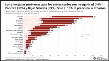 Una fuerte caída del Índice de Satisfacción exhibe los peores temores del Gobierno