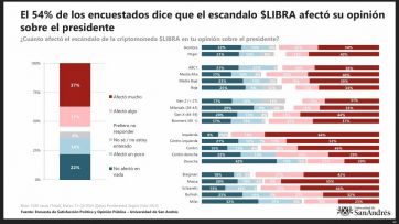 Una fuerte caída del Índice de Satisfacción exhibe los peores temores del Gobierno