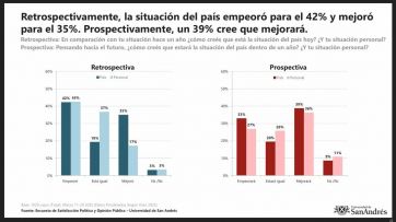 Una fuerte caída del Índice de Satisfacción exhibe los peores temores del Gobierno