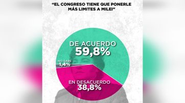 La gente cree que hay que ponerle más límites a Milei