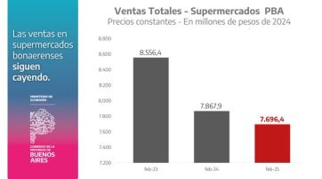 Consumo en baja: con datos en mano, Provincia salió al cruce de la gestión Milei