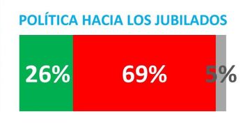 El gobierno de Milei, aplazado en todo: la gente rechaza sus políticas en ocho áreas