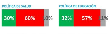 El gobierno de Milei, aplazado en todo: la gente rechaza sus políticas en ocho áreas