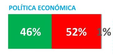 El gobierno de Milei, aplazado en todo: la gente rechaza sus políticas en ocho áreas