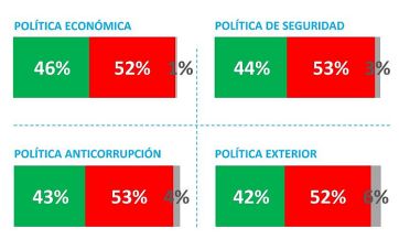El gobierno de Milei, aplazado en todo: la gente rechaza sus políticas en ocho áreas