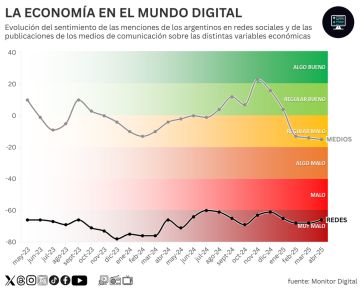 Economía: crece el optimismo en un terreno afín al Gobierno