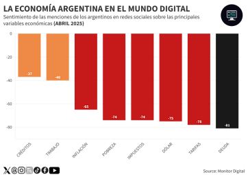 Economía: crece el optimismo en un terreno afín al Gobierno