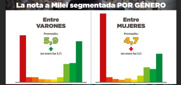 500 días de Milei: qué nota le ponen los argentinos a su gobierno