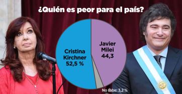 500 días de Milei: qué nota le ponen los argentinos a su gobierno