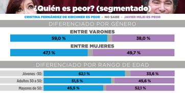 500 días de Milei: qué nota le ponen los argentinos a su gobierno