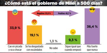 500 días de Milei: qué nota le ponen los argentinos a su gobierno