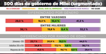 500 días de Milei: qué nota le ponen los argentinos a su gobierno