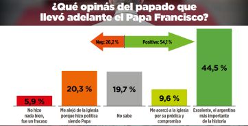 500 días de Milei: qué nota le ponen los argentinos a su gobierno